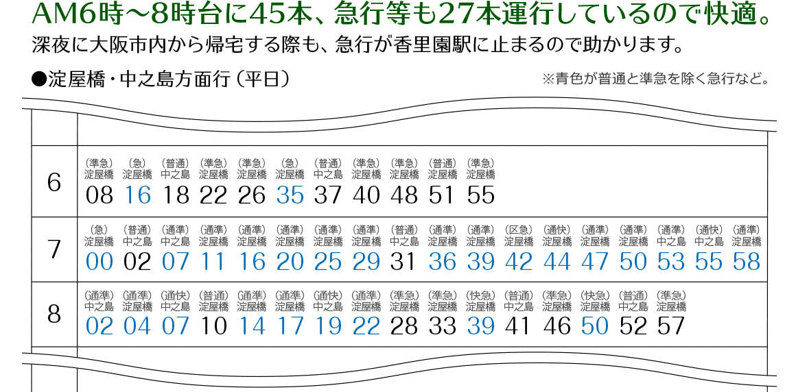 AM6時～8時台に45本、急行等も27本運行しているので快適