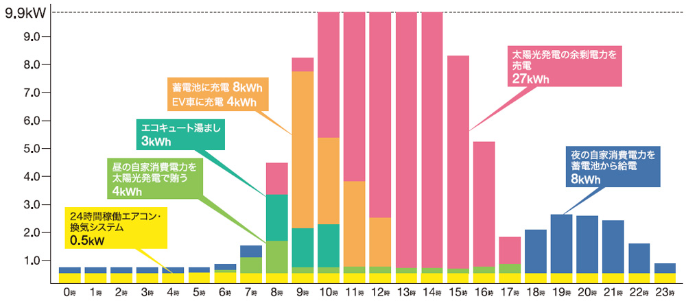 Smart Beansに住む4人家族1日の自家消費電力（kW）