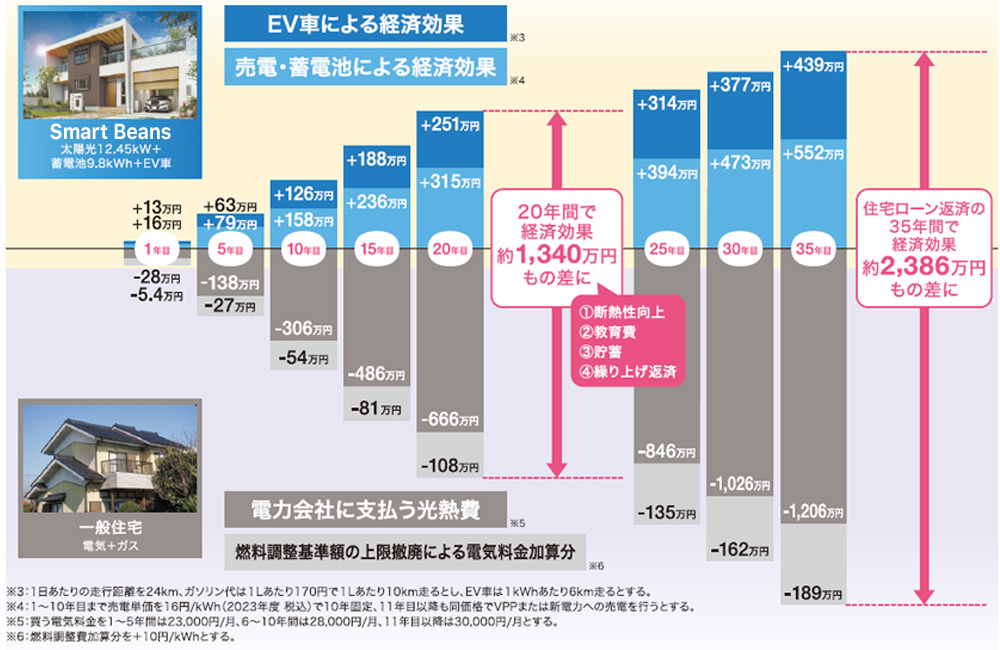 Smart Beans vs一般住宅の光熱費