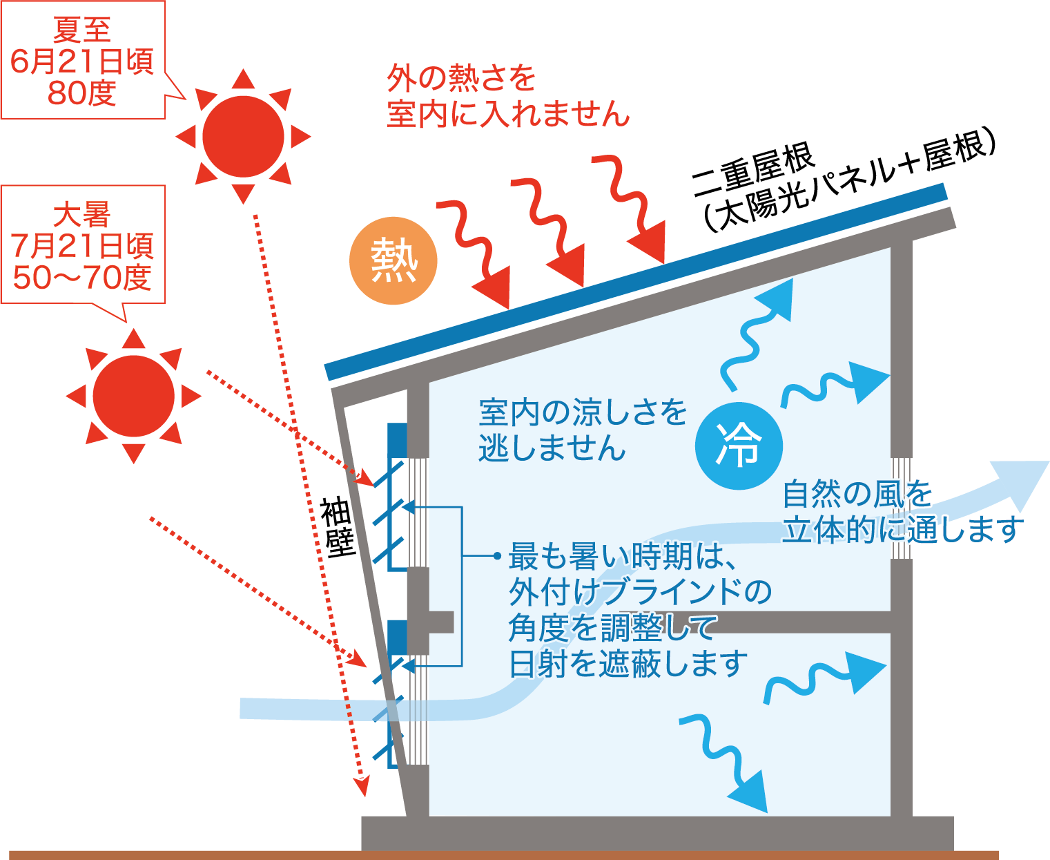 パッシブデザインで涼しく