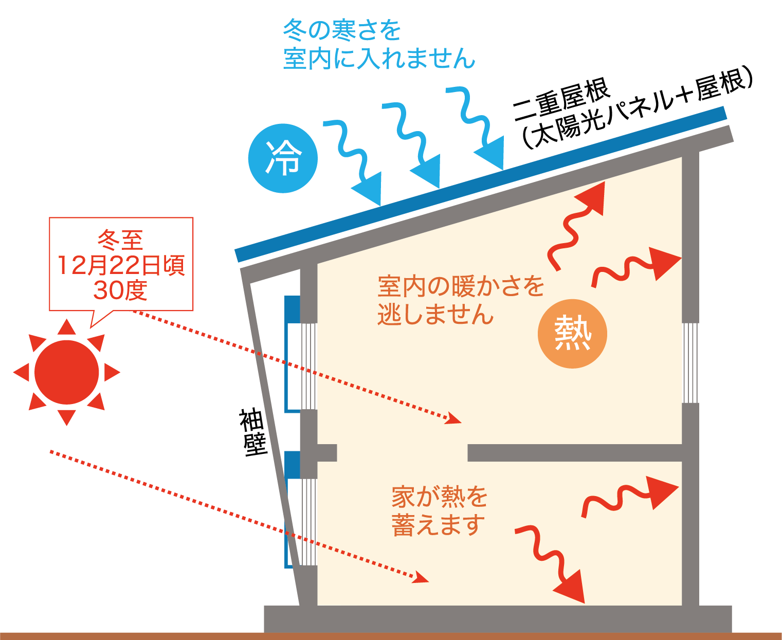 パッシブデザインで暖かく